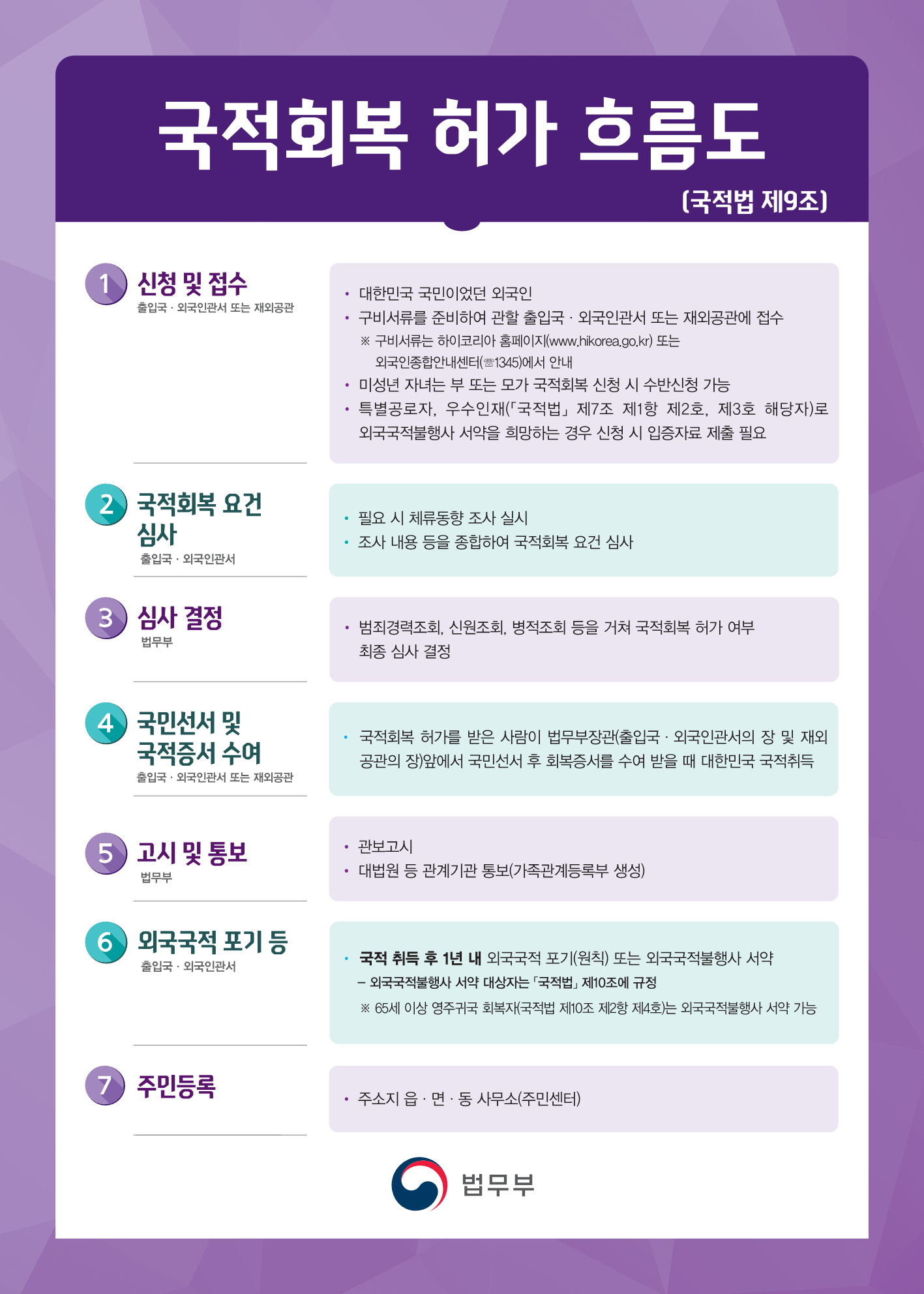Korean nationality reinstatement procedure from application and review to the oath, certificate and foreign-nationality renunciation